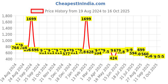 myntra.com Roadster Men Navy Blue  Self Design Trousers roadster Price History Graph from 19 Aug 2024 to 16 Oct 2025