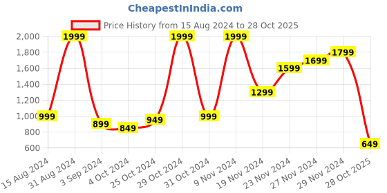 myntra.com Roadster Men Navy Blue Self-Striped Pullover roadster Price History Graph from 15 Aug 2024 to 28 Oct 2025