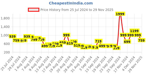myntra.com Roadster Men Navy Blue Skinny Fit Light Fade Stretchable Jeans roadster Price History Graph from 25 Jul 2024 to 29 Nov 2025