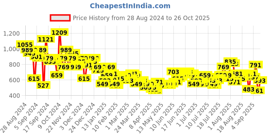 myntra.com Roadster Men Navy Blue Skinny Fit Light Fade Stretchable Jeans roadster Price History Graph from 28 Aug 2024 to 26 Oct 2025