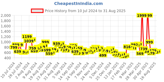 myntra.com Roadster Men Navy Blue Skinny Fit Stretchable Jeans roadster Price History Graph from 10 Jul 2024 to 31 Aug 2025