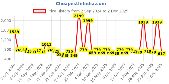 myntra.com Roadster Men Navy Blue Slim Fit Chinos Trousers roadster Price History Graph from 2 Sep 2024 to 2 Dec 2025