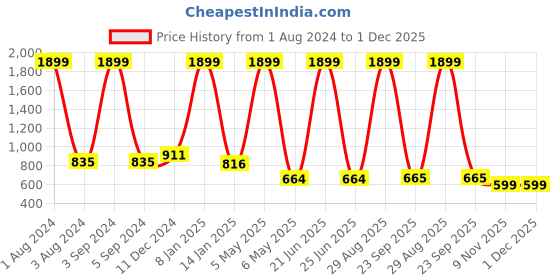 myntra.com Roadster Men Navy Blue Slim Fit Light Fade Stretchable Jeans roadster Price History Graph from 1 Aug 2024 to 1 Dec 2025