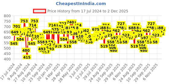 myntra.com Roadster Men Navy Blue Slim Fit Light Fade Stretchable Jeans roadster Price History Graph from 17 Jul 2024 to 2 Dec 2025