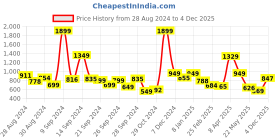 myntra.com Roadster Men Navy Blue Slim Fit Light Fade Stretchable Jeans roadster Price History Graph from 28 Aug 2024 to 4 Dec 2025