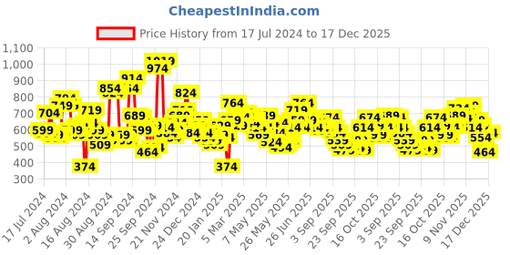 myntra.com Roadster Men Navy Blue Slim Fit Mid-Rise Clean Look Stretchable Jeans roadster Price History Graph from 17 Jul 2024 to 17 Dec 2025
