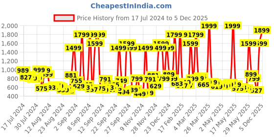 myntra.com Roadster Men Navy Blue Slim Fit Mid-Rise Clean Look Stretchable Jeans roadster Price History Graph from 17 Jul 2024 to 5 Dec 2025
