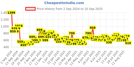 myntra.com Roadster Men Navy Blue Slim Fit Stretchable Jeans roadster Price History Graph from 2 Sep 2024 to 10 Sep 2025