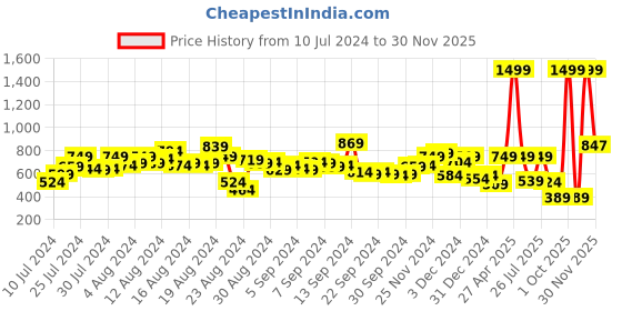 myntra.com Roadster Men Navy Blue Slim Tapered Fit Light Fade Stretchable Jeans roadster Price History Graph from 10 Jul 2024 to 30 Nov 2025
