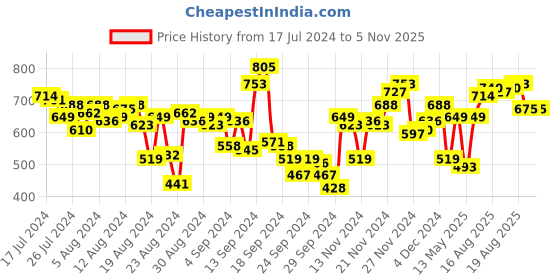 myntra.com Roadster Men Navy Blue Slim Tapered Fit Mid-Rise Clean Look Stretchable Jeans roadster Price History Graph from 17 Jul 2024 to 4 Nov 2025