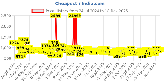 myntra.com Roadster Men Navy Blue Solid Cargos roadster Price History Graph from 24 Jul 2024 to 18 Nov 2025