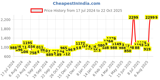 myntra.com Roadster Men Navy Blue Solid Denim Jacket roadster Price History Graph from 17 Jul 2024 to 22 Oct 2025