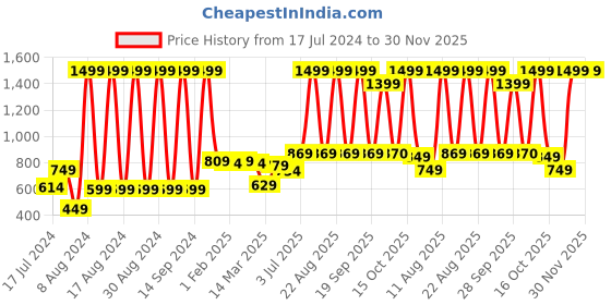 myntra.com Roadster Men Navy Blue Solid Lightweight Jacket roadster Price History Graph from 17 Jul 2024 to 30 Nov 2025