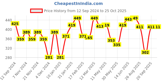 myntra.com Roadster Men Navy Blue Solid Pure Cotton T-shirt roadster Price History Graph from 12 Sep 2024 to 25 Oct 2025