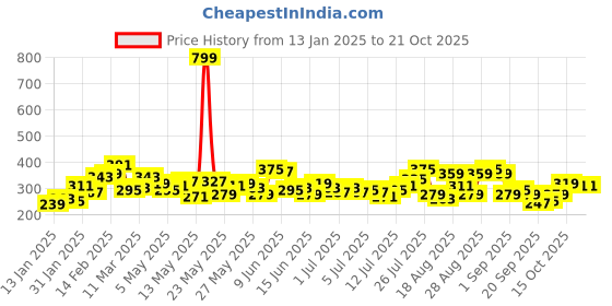 myntra.com Roadster Men Navy Blue Solid Round Neck Pure Cotton T-shirt roadster Price History Graph from 13 Jan 2025 to 21 Oct 2025