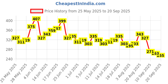 myntra.com Roadster Men Navy Blue Solid Round Neck Pure Cotton T-shirt with Printed Detail roadster Price History Graph from 25 May 2025 to 20 Sep 2025
