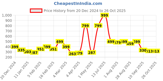 myntra.com Roadster Men Navy Blue Solid Round Neck T-shirt with Melange Effect roadster Price History Graph from 20 Dec 2024 to 26 Oct 2025