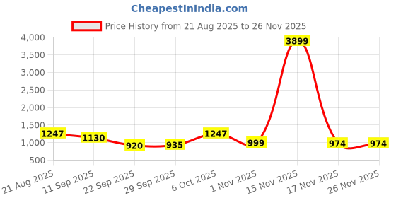 myntra.com Roadster Men Navy Blue Solid Slip On Casual Loafers roadster Price History Graph from 21 Aug 2025 to 24 Nov 2025