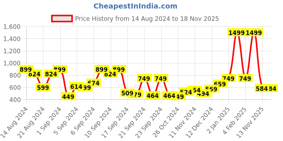 myntra.com Roadster Men Navy Blue Solid Sweatshirt roadster Price History Graph from 14 Aug 2024 to 17 Nov 2025