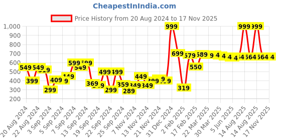 myntra.com Roadster Men Navy Blue Solid Sweatshirt roadster Price History Graph from 20 Aug 2024 to 16 Nov 2025