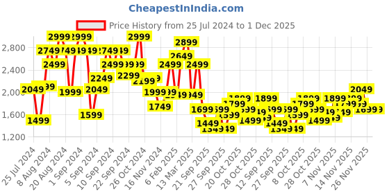 myntra.com Roadster Men Navy Blue Solid Tailored Jacket roadster Price History Graph from 25 Jul 2024 to 30 Nov 2025