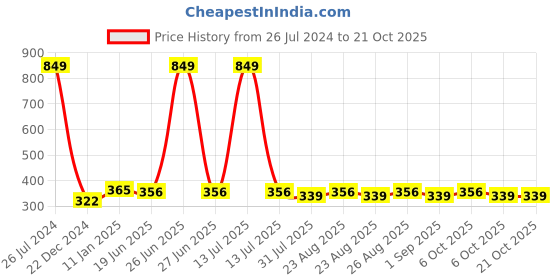 myntra.com Roadster Men Navy Blue Striped Winter Hand Gloves roadster Price History Graph from 26 Jul 2024 to 21 Oct 2025