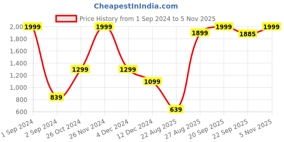 myntra.com Roadster Men Navy Blue Super Skinny Fit Acid Wash Clean Look Stretchable Jeans roadster Price History Graph from 1 Sep 2024 to 5 Nov 2025