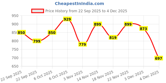 myntra.com Roadster Men Navy Blue Synthetic Casual Shoes roadster Price History Graph from 22 Sep 2025 to 4 Dec 2025