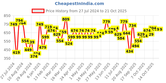 myntra.com Roadster Men Navy Blue Tartan Checked Pure Cotton Casual Shirt roadster Price History Graph from 27 Jul 2024 to 21 Oct 2025