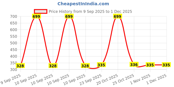 myntra.com Roadster Men Navy Blue Textured Casual Belt roadster Price History Graph from 9 Sep 2025 to 30 Nov 2025