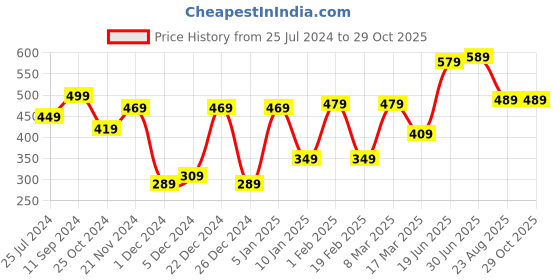 myntra.com Roadster Men Navy Blue Typography Printed Pure Cotton T-shirt roadster Price History Graph from 25 Jul 2024 to 28 Oct 2025