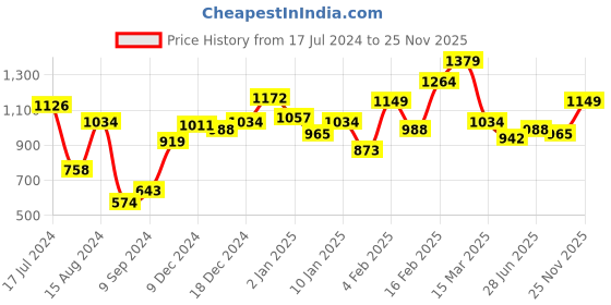 myntra.com Roadster Men Navy Blue Washed Denim Jacket roadster Price History Graph from 17 Jul 2024 to 25 Nov 2025