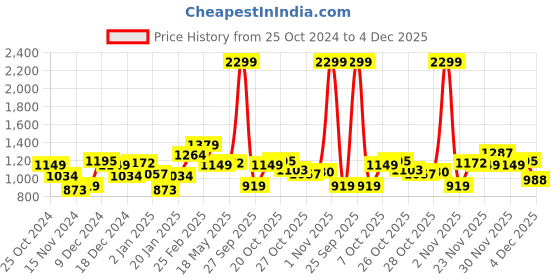 myntra.com Roadster Men Navy Blue Washed Denim Jacket roadster Price History Graph from 25 Oct 2024 to 4 Dec 2025