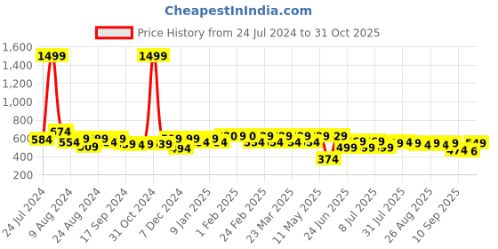 myntra.com Roadster Men Navy Blue  White Regular Fit Printed Sustainable Casual Shirt roadster Price History Graph from 24 Jul 2024 to 31 Oct 2025