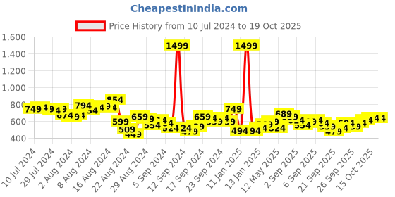 myntra.com Roadster Men Navy Checked Sustainable Casual Shirt roadster Price History Graph from 10 Jul 2024 to 18 Oct 2025