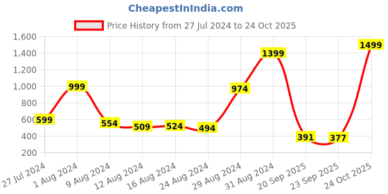 myntra.com Roadster Men Navy Polo Collar Cotton Pure Cotton T-shirt roadster Price History Graph from 27 Jul 2024 to 24 Oct 2025