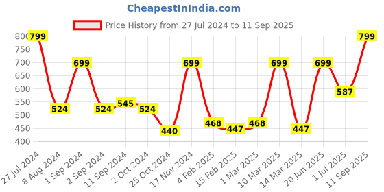 myntra.com Roadster Men Navy Printed Cotton Pure Cotton T-shirt roadster Price History Graph from 27 Jul 2024 to 11 Sep 2025