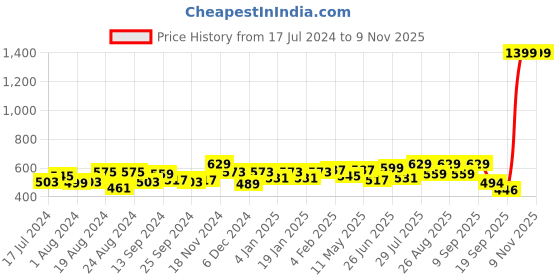 myntra.com Roadster Men Navy Pure Cotton Sustainable Casual Shirt roadster Price History Graph from 17 Jul 2024 to 3 Nov 2025