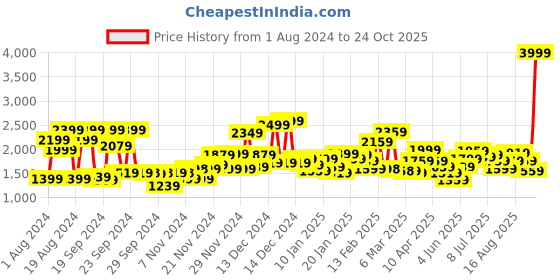myntra.com Roadster Men Navy Solid Bomber roadster Price History Graph from 1 Aug 2024 to 24 Oct 2025