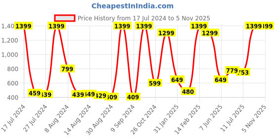 myntra.com Roadster Men Navy Solid Sweatshirt roadster Price History Graph from 17 Jul 2024 to 3 Nov 2025