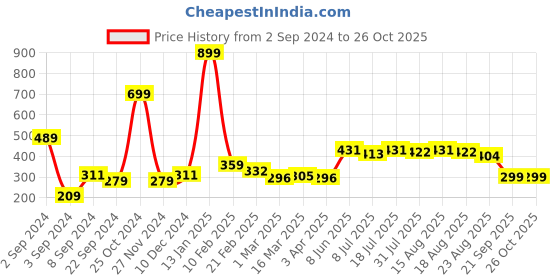 myntra.com Roadster Men Navy Striped T-shirt with Patch Pocket roadster Price History Graph from 2 Sep 2024 to 26 Oct 2025