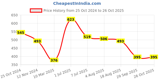 myntra.com Roadster Men Navy  White Striped Henley Neck Pure Cotton T-shirt roadster Price History Graph from 25 Oct 2024 to 26 Oct 2025