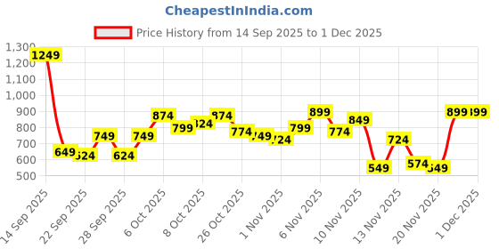 myntra.com Roadster Men No Bomber Jacket roadster Price History Graph from 14 Sep 2025 to 29 Nov 2025