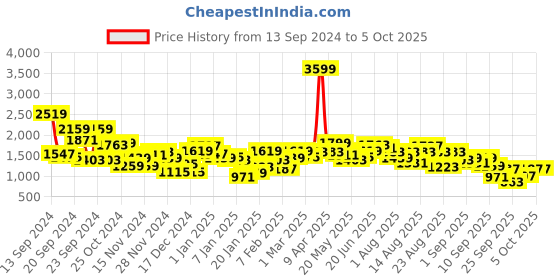 myntra.com Roadster Men No Padded Jacket roadster Price History Graph from 13 Sep 2024 to 4 Oct 2025