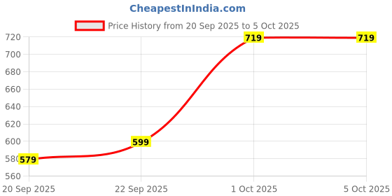 myntra.com Roadster Men No Tailored Jacket roadster Price History Graph from 20 Sep 2025 to 4 Oct 2025