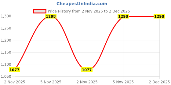 myntra.com Roadster Men Nubuck Loafers roadster Price History Graph from 2 Nov 2025 to 1 Dec 2025