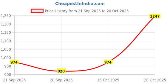 myntra.com Roadster Men Nubuck Loafers roadster Price History Graph from 21 Sep 2025 to 20 Oct 2025