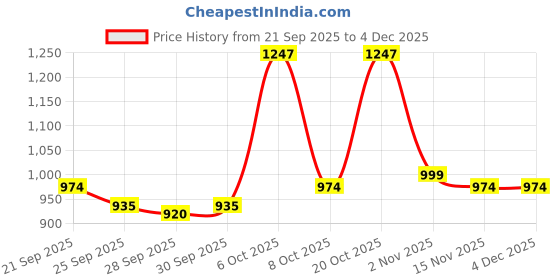 myntra.com Roadster Men Nubuck Loafers roadster Price History Graph from 21 Sep 2025 to 4 Dec 2025