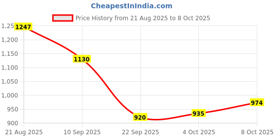 myntra.com Roadster Men Nubuck Moisture Wicking Loafers roadster Price History Graph from 21 Aug 2025 to 8 Oct 2025