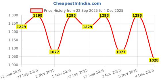 myntra.com Roadster Men Nubuck Sneakers roadster Price History Graph from 22 Sep 2025 to 4 Dec 2025